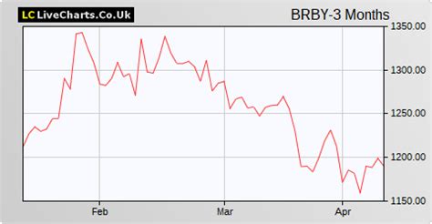 burberry quotata|burberry group share price.